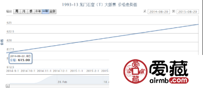 1993-13 龙门石窟（T）大版票价格走势