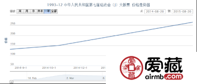 1993-12 中华人民共和国第七届运动会（J）大版票收藏行情
