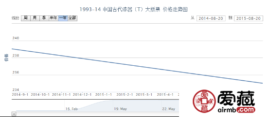 1993-14 中國古代漆器（T）大版票收藏動態