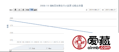 2008-14 海峡西岸建设（T）大版票价格走势