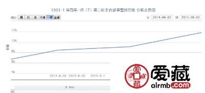 1993-1 癸酉年·鸡（T）第二轮生肖邮票整版百张收藏行情