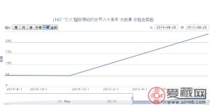 J167 “三八”國(guó)際勞動(dòng)?jì)D女節(jié)八十周年 大版票價(jià)格走勢(shì)