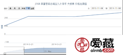 J168 李富春同志诞生九十周年 大版票价格行情