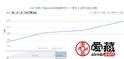 J169 中国人民革命战争时期邮票发行六十周年 大版票价格行情