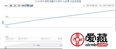 J176 和平解放西藏四十周年 大版票价格行情