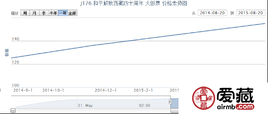 J176 和平解放西藏四十周年 大版票价格行情
