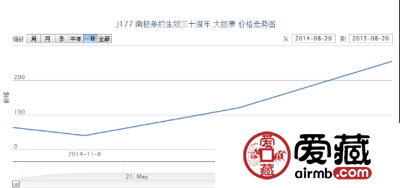 J177 南极条约生效三十周年 大版票价格动态