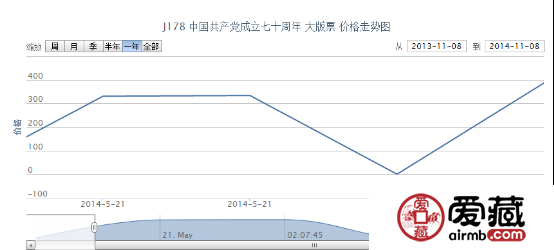 J178 中国共产党成立七十周年 大版票价格走势