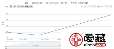 J151 1990北京第十一届亚洲运动会（第一组） 大版票价格走势