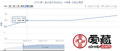 J154 第一届全国农民运动会 大版票价格行情