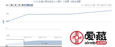 J155 彭德怀同志诞生九十周年 大版票价格行情