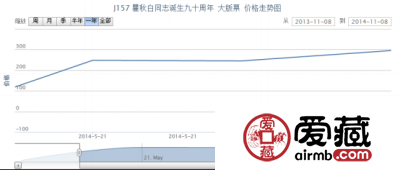 J157 瞿秋白同志诞生九十周年 大版票行情走势