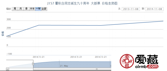 J157 瞿秋白同志诞生九十周年 大版票行情走势