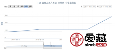 J156 国际志愿人员日 大版票行情