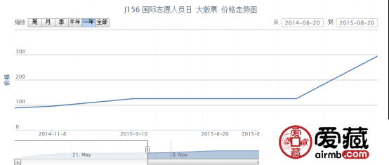 J156 国际志愿人员日 大版票行情