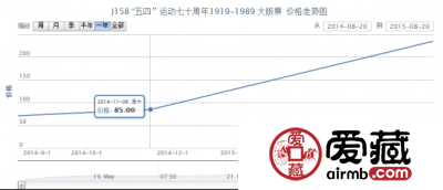 J158 “五四”运动七十周年1919-1989 大版票价格走势