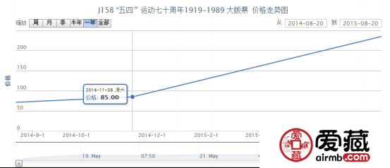 J158 “五四”运动七十周年1919-1989 大版票价格走势