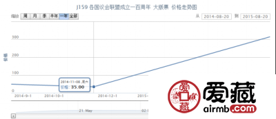 J159 各国议会联盟成立一百周年 大版票价格走势