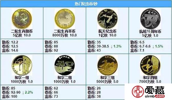 2016年10月3日纪念币最新价格