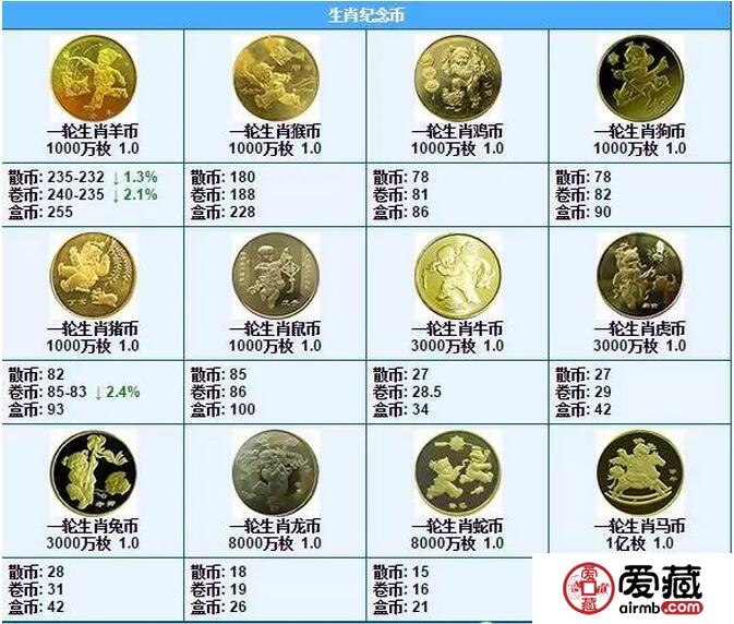 2016年10月3日纪念币最新价格