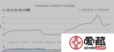 不要错过联合国成立50周年纪念币