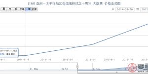 J160 亚洲—太平洋地区电信组织成立十周年 大版票