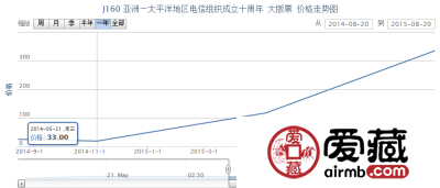 J160 亚洲—太平洋地区电信组织成立十周年 大版票