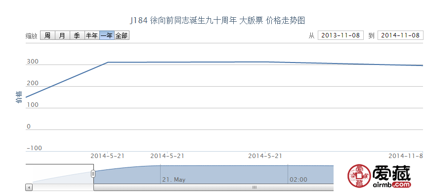 J184 徐向前同志诞生九十周年 大版票
