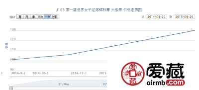 J185 第一届世界女子足球锦标赛 大版票