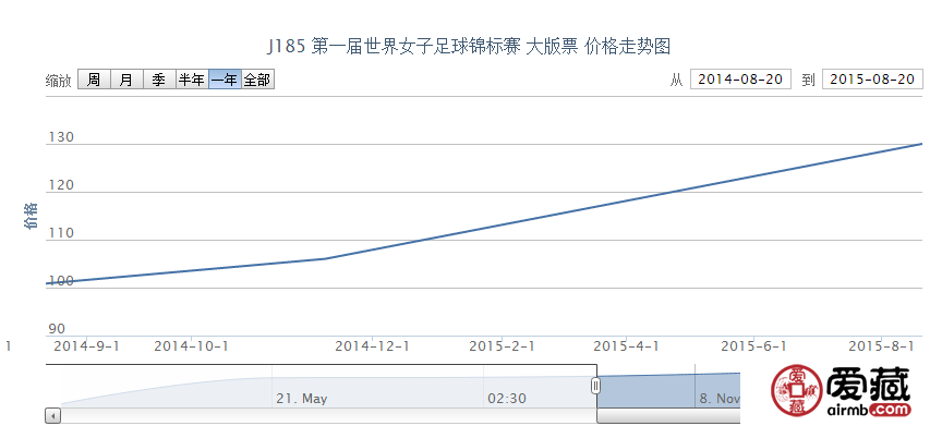 J185 第一屆世界女子足球錦標(biāo)賽 大版票