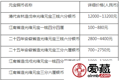 光绪铜币价格被看好