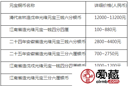 光绪铜币价格被看好