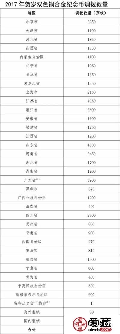鸡年纪念币
