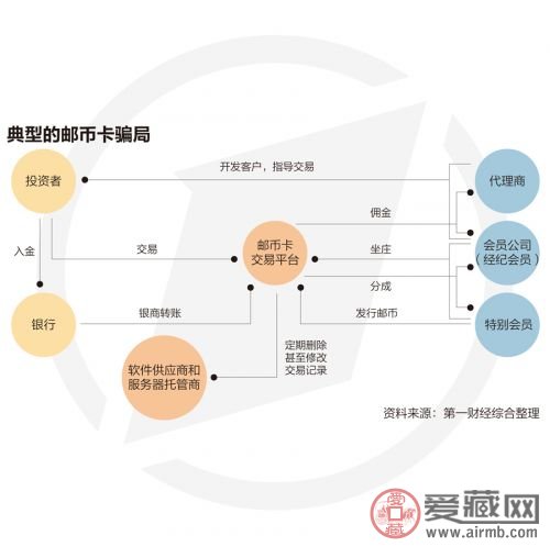 最大邮币卡交易平台被封 谨防邮币卡骗局