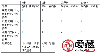 和田玉山料和籽料鉴别