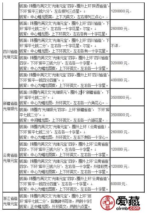 光绪元宝价格表 光绪元宝价格表