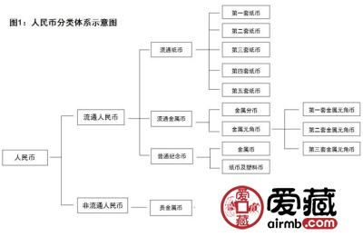 我国人民币怎么分类