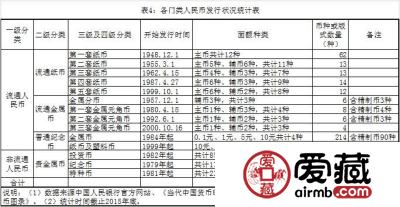 我国人民币怎么分类