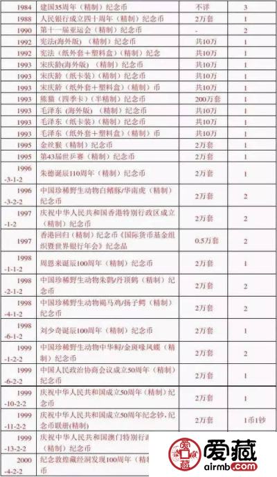 精制币发行数量竟然比普通纪念币少那么多