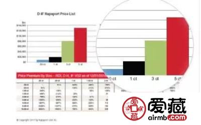 钻石为何永远是拍卖会上的主角？