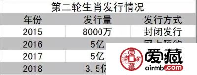 二轮狗币预约在即，你所关注的重点都在这里了！