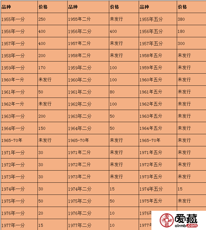 硬分币价格表告诉你哪些分币值得收藏