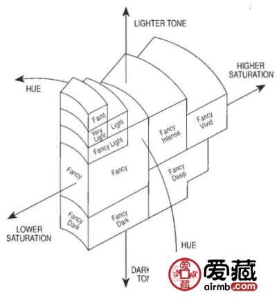 彩色钻石有多少种颜色？