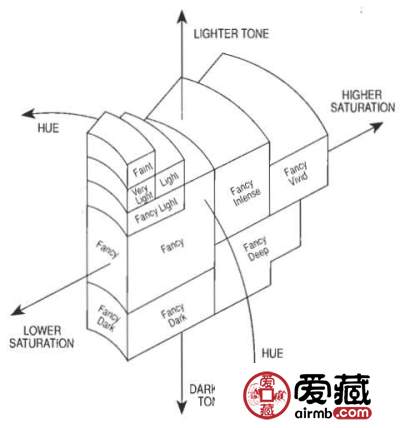 彩色钻石有多少种颜色？