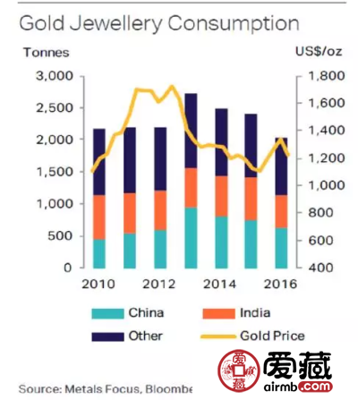 黄金越贵越爱买？用数据来告诉你事实的真相！