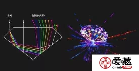 钻石为什么会产生火彩？火彩也能快速判断真假？