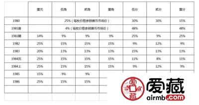 长城套币拆开后，收藏价值怎么计算？