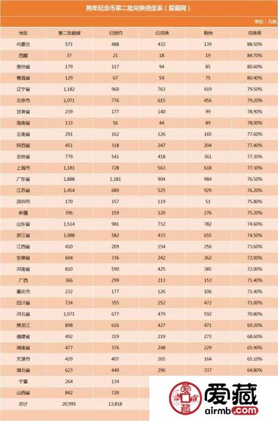 二狗币剩1亿多枚没有兑换出去，为什么剩这么多？