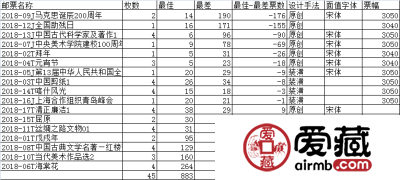 2018年上半年邮票综评