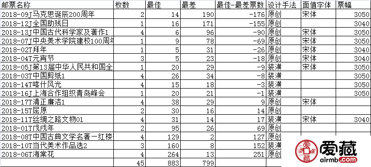2018年上半年郵票綜評